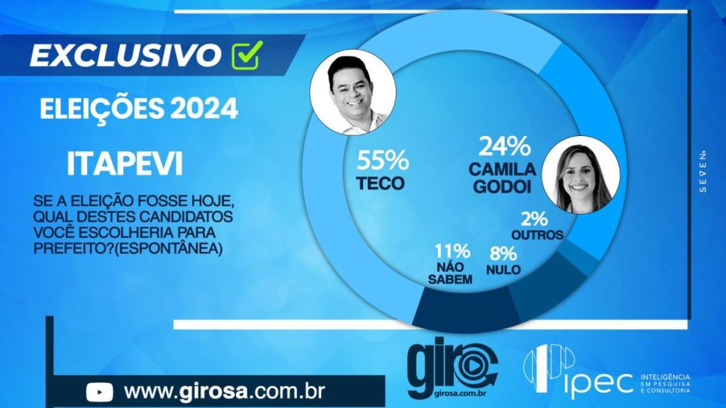 Exclusivo: Teco chega a 63% das intenções de voto em Itapevi, aponta Ipec