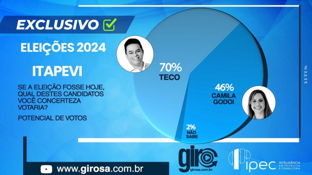 Exclusivo: Teco chega a 63% das intenções de voto em Itapevi, aponta Ipec