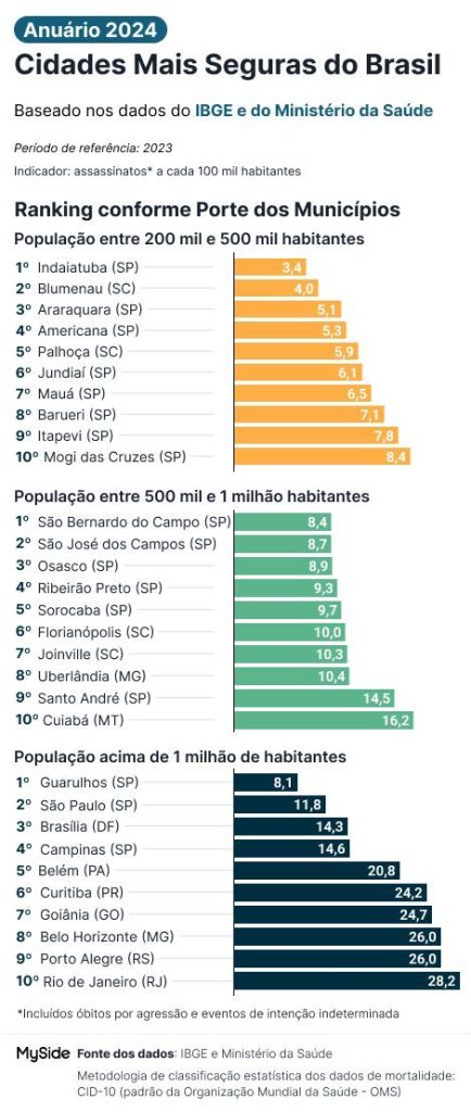 Ranking: Jundiaí e Parnaíba são as cidades mais seguras para morar em 2024