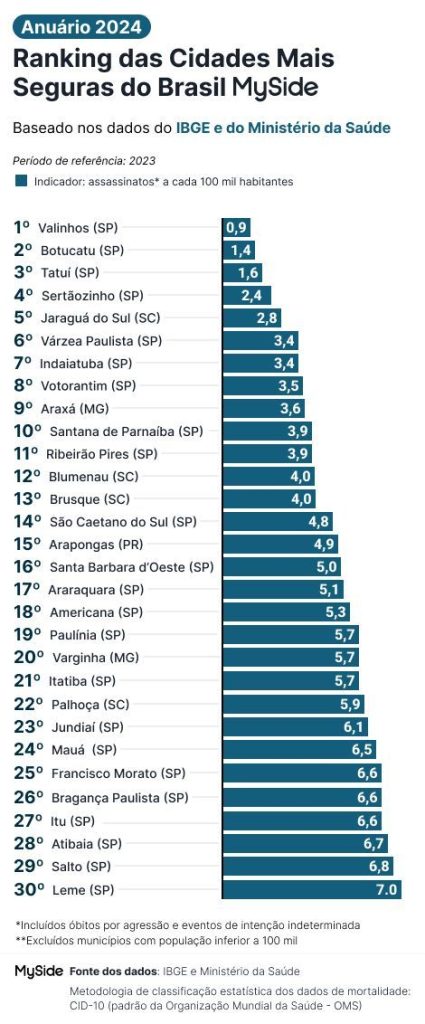 Ranking: Jundiaí e Parnaíba são as cidades mais seguras para morar em 2024