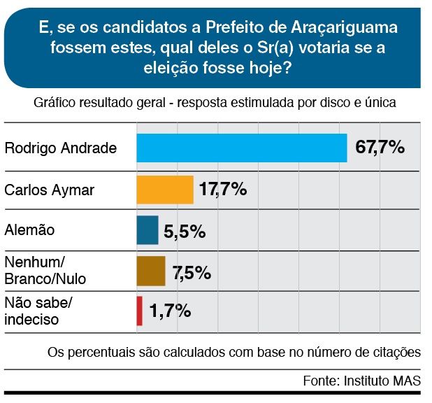 Araçariguama: Rodrigo Andrade tem 74,5% dos votos válidos para prefeito