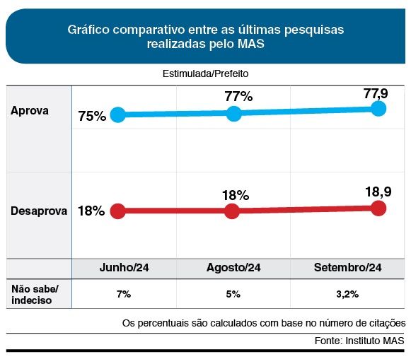 Araçariguama: Rodrigo Andrade tem 74,5% dos votos válidos para prefeito