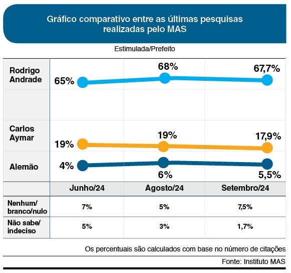 Araçariguama: Rodrigo Andrade tem 74,5% dos votos válidos para prefeito