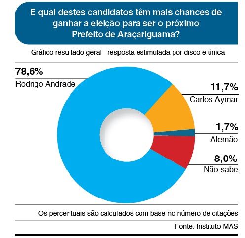 Araçariguama: Rodrigo Andrade tem 74,5% dos votos válidos para prefeito