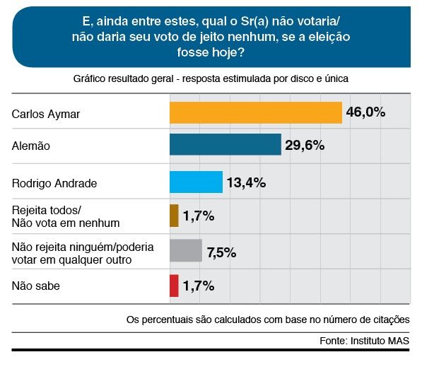 Araçariguama: Rodrigo Andrade tem 74,5% dos votos válidos para prefeito