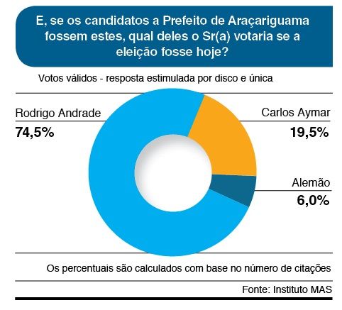 Araçariguama: Rodrigo Andrade tem 74,5% dos votos válidos para prefeito