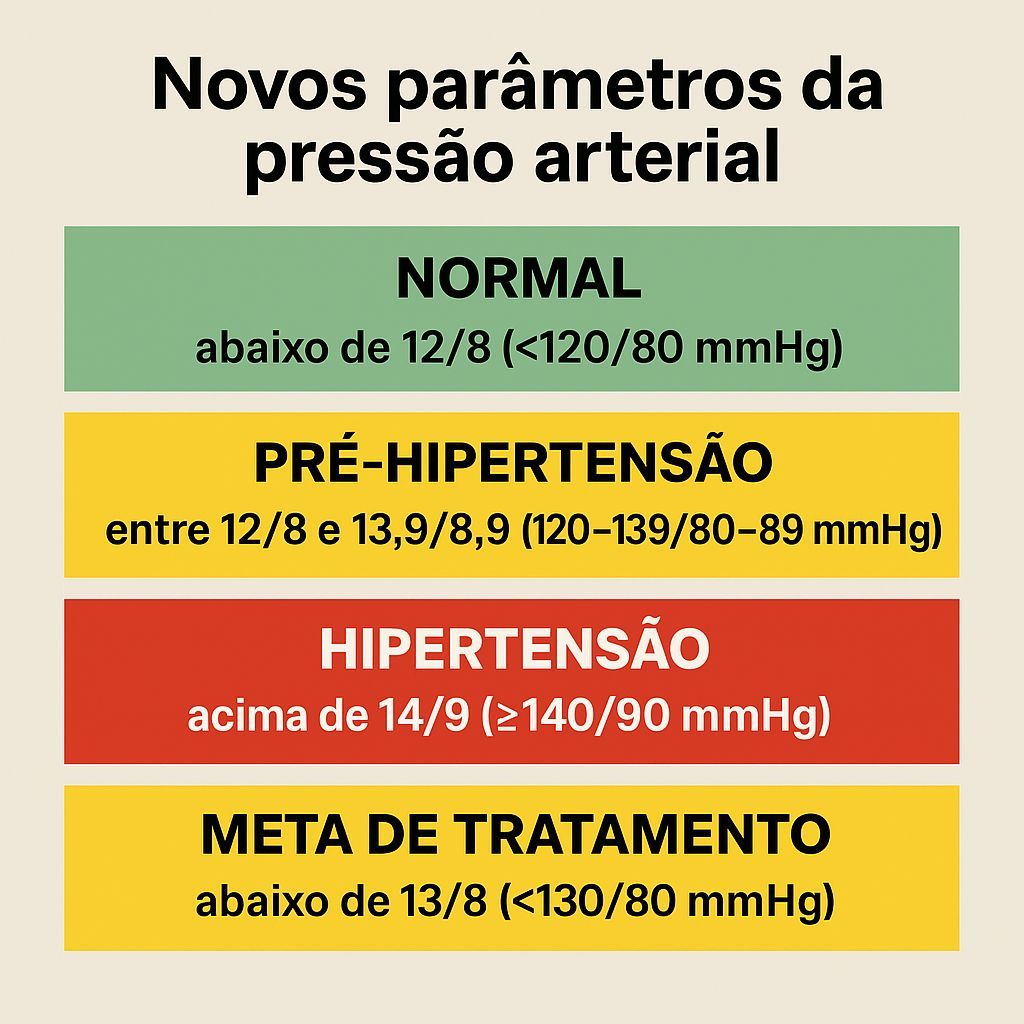 Saúde: pressão de 12 por 8 é reclassificada como pré-hipertensão