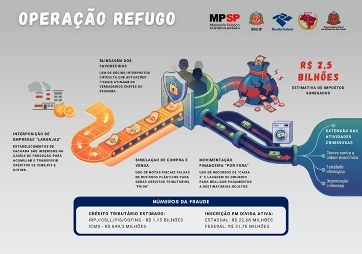 Operação contra fraude de R$ 2,5 bilhões atinge Barueri, Santana de Parnaíba, Itapevi e Cotia