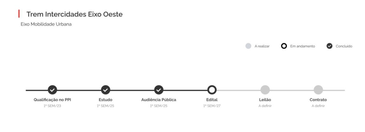Trem Intercidades Oeste: Governo de SP adia leilão para 2027