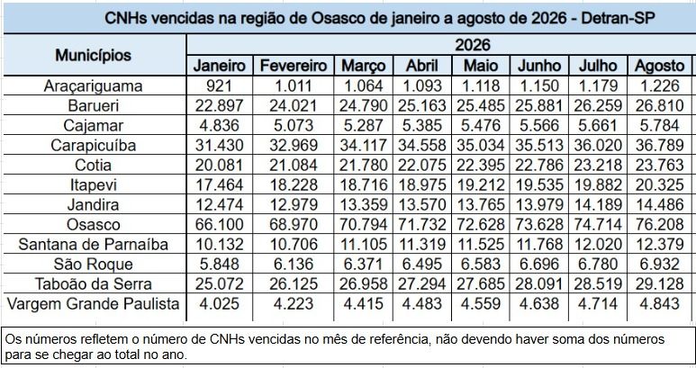 CNHs vencidas: Osasco e mais 11 cidades somam quase 260 mil