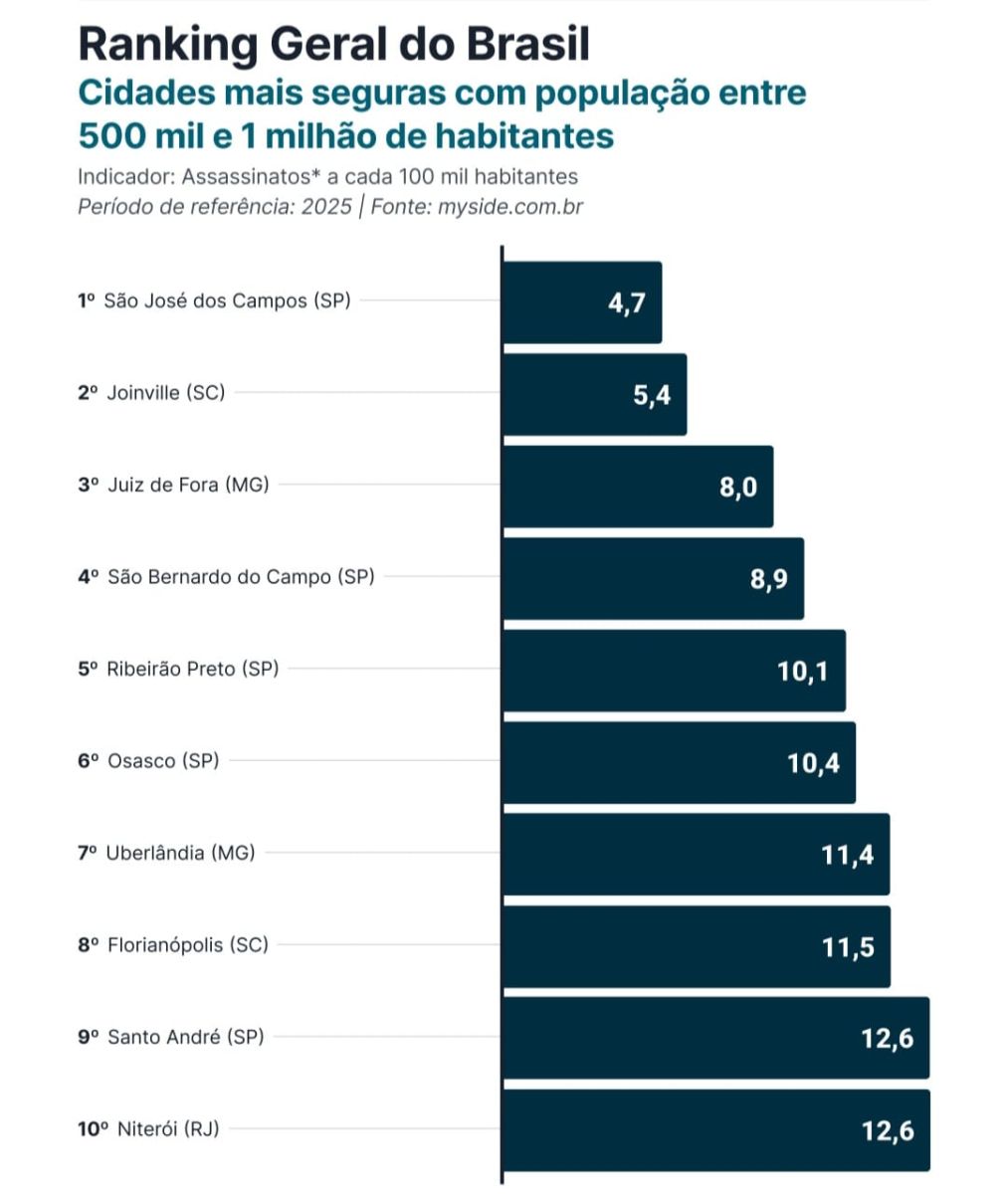 Ranking: Jandira, Osasco e mais 2 cidades estão entre as mais seguras do Brasil